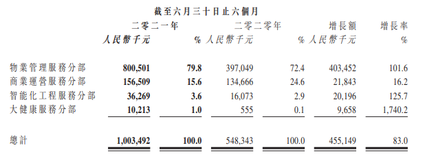 半年报解读丨持续“健康”的奥园健康 同比增幅17倍的背后_中国网地产